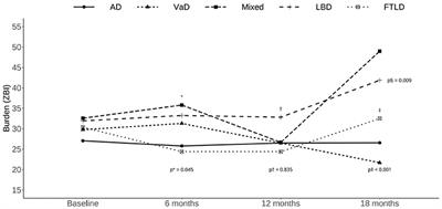 A Comparison of Caregiver Burden for Different Types of Dementia: An 18-Month Retrospective Cohort Study